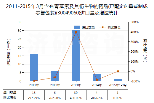 2011-2015年3月含有青蒿素及其衍生物的藥品(已配定劑量或制成零售包裝)(30049060)進口量及增速統(tǒng)計